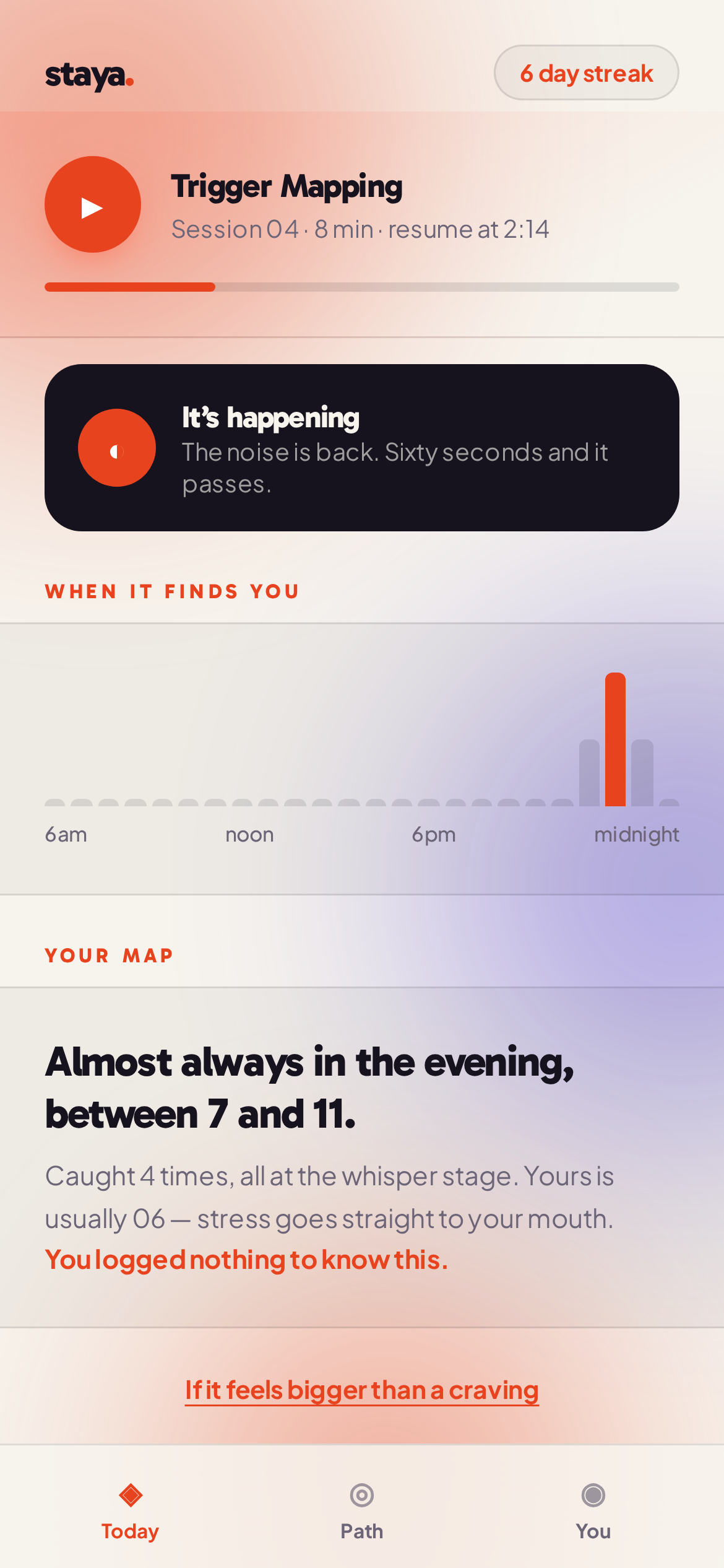 The staya today screen: a six day streak, a session in progress, the “It’s happening” button, and a map reading “Almost always in the evening, between 7 and 11.”
